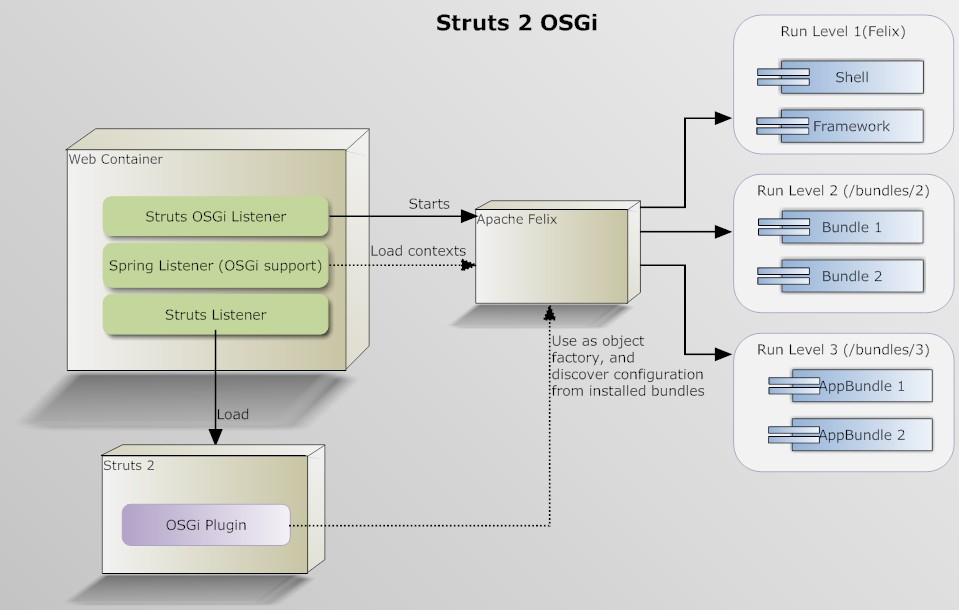 struts-osgi.jpg