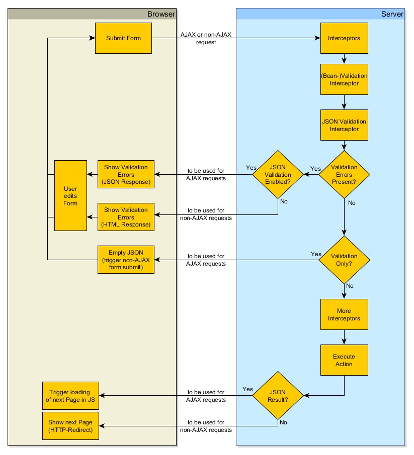 Flow chart 